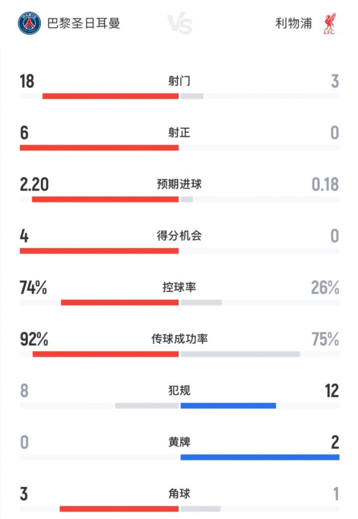 星空体育在线入口-没悬念！巴黎vs利物浦全场数据：红军0射正！巴黎18射6正攻势如潮