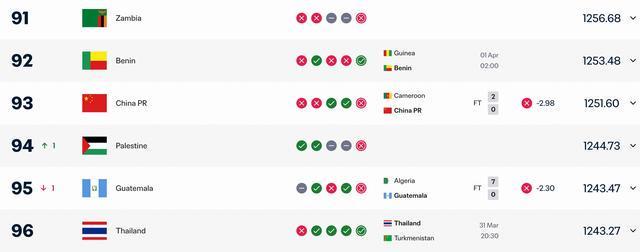 星空体育在线入口-0-2不敌喀麦隆，国足本期FIFA积分上涨2.53，仍居第93位